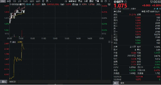 银行电力股双星闪耀,价值ETF(510030)震荡上行!机构:高股息红利资产仍是险资核心标的