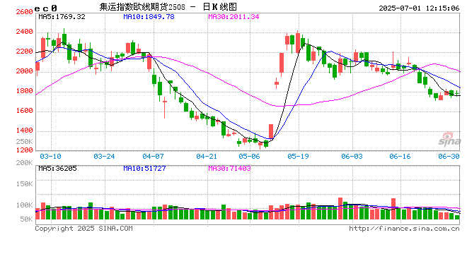 光大期货集运半年报：美线“抢运”接近中后阶段 关注欧线运价下行斜率