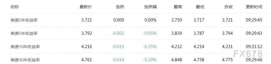 随着特朗普的支出法案成为焦点,10年期美债收益率跌创近两个月新低