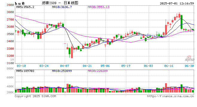 光大期货沥青半年报：定价中心南移 供应存在增量预期