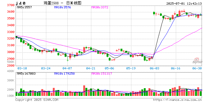光大期货鸡蛋半年报:供给压力不减 蛋价延续弱势格局