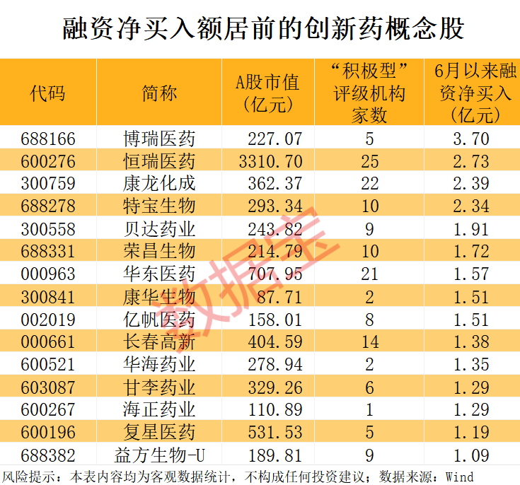 突发利好,300324开盘涨停!创新药重磅消息,融资资金出手加仓股揭晓