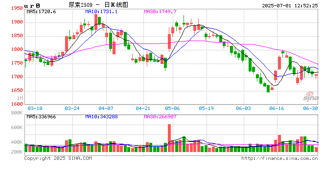 光大期货尿素半年报：下半内需力度减弱 关注点转向出口及国际市场