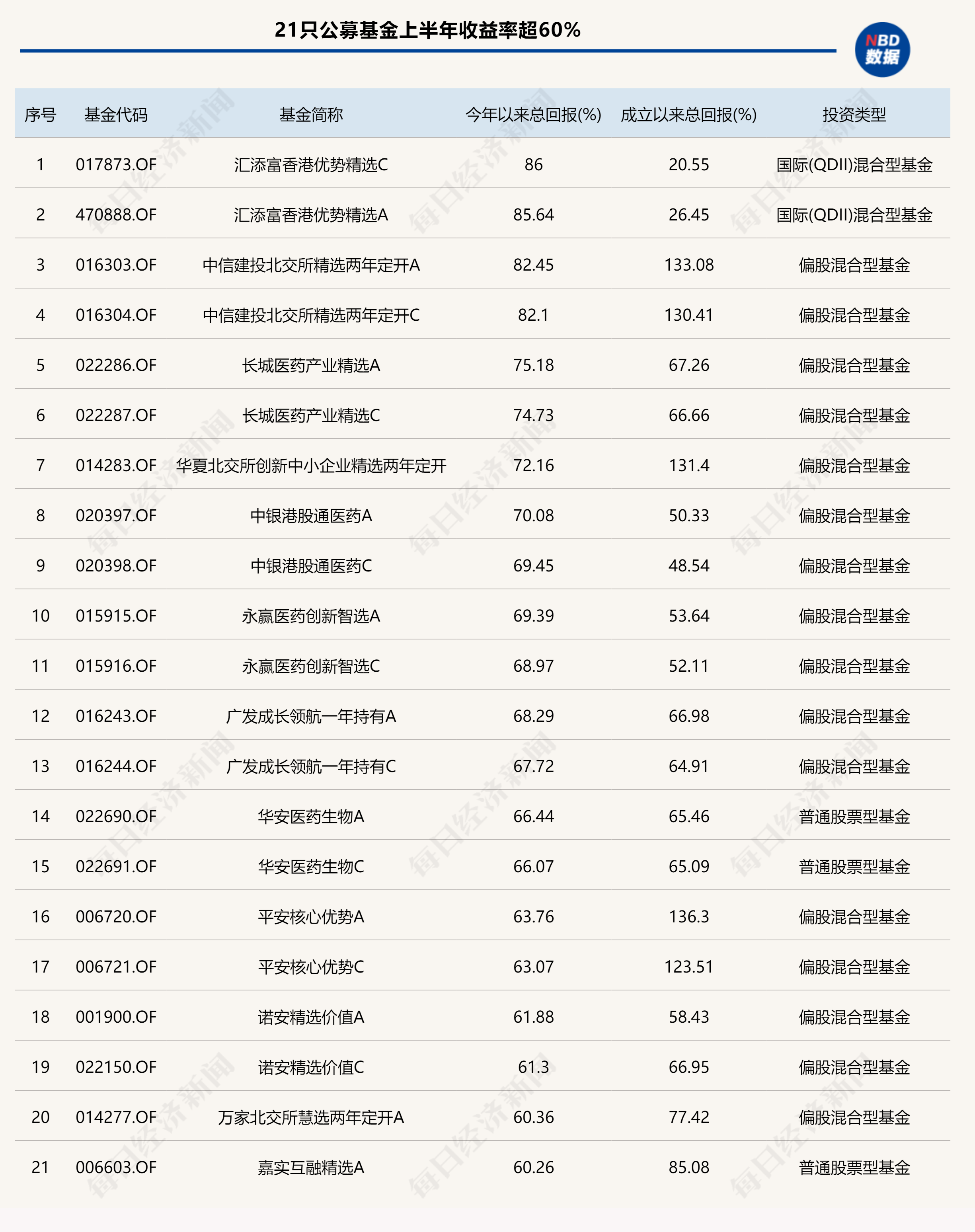 基金上半年业绩全扫描：创新药主题基金“霸榜”，最高收益率超85%