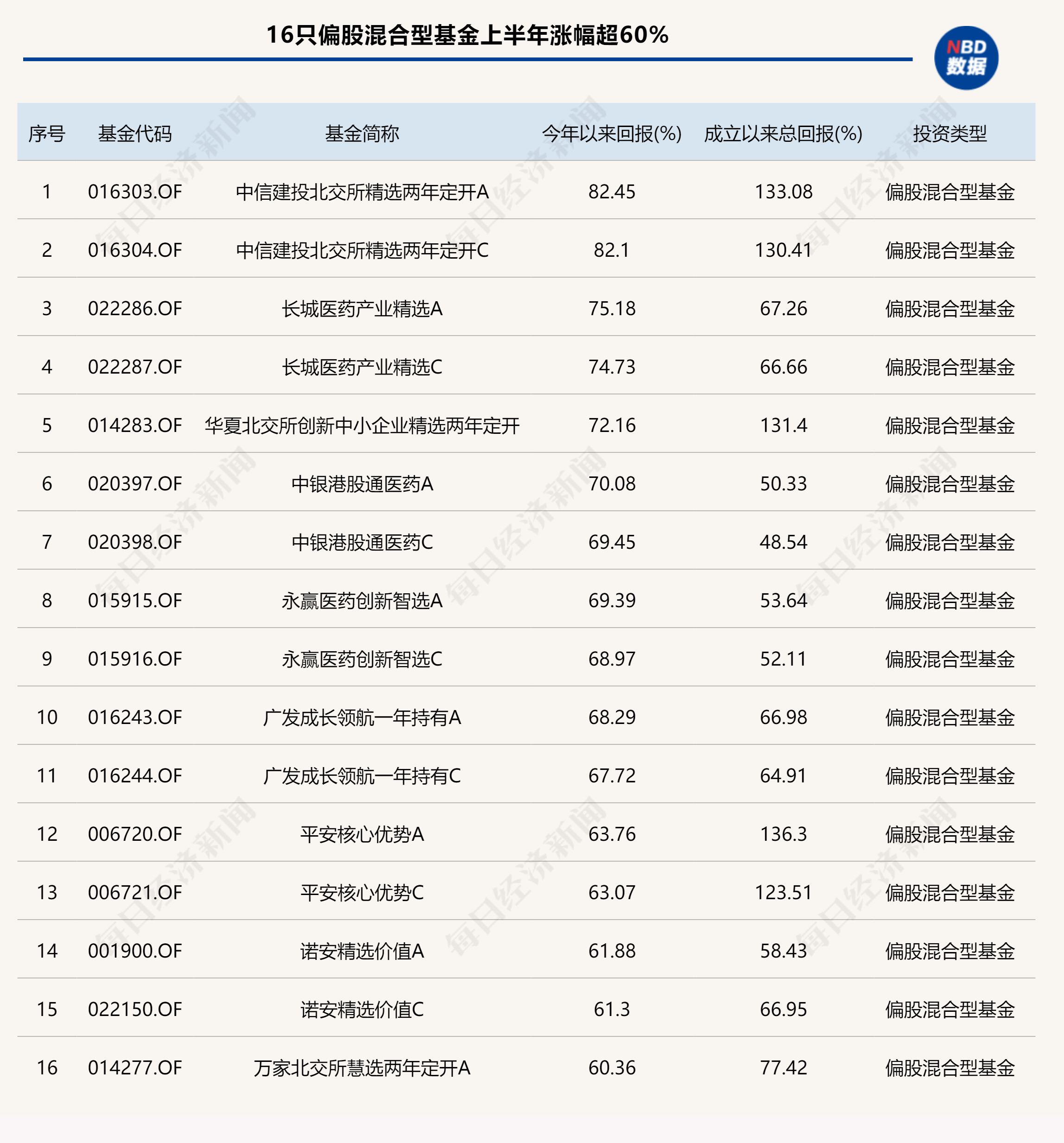 基金上半年业绩全扫描：创新药主题基金“霸榜”，最高收益率超85%
