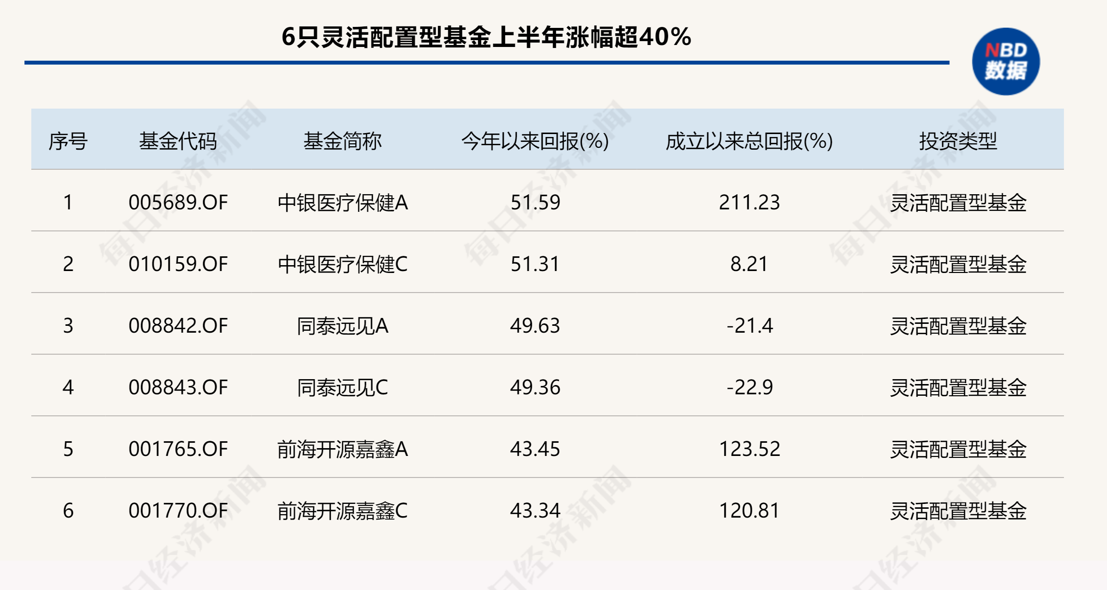 基金上半年业绩全扫描：创新药主题基金“霸榜”，最高收益率超85%