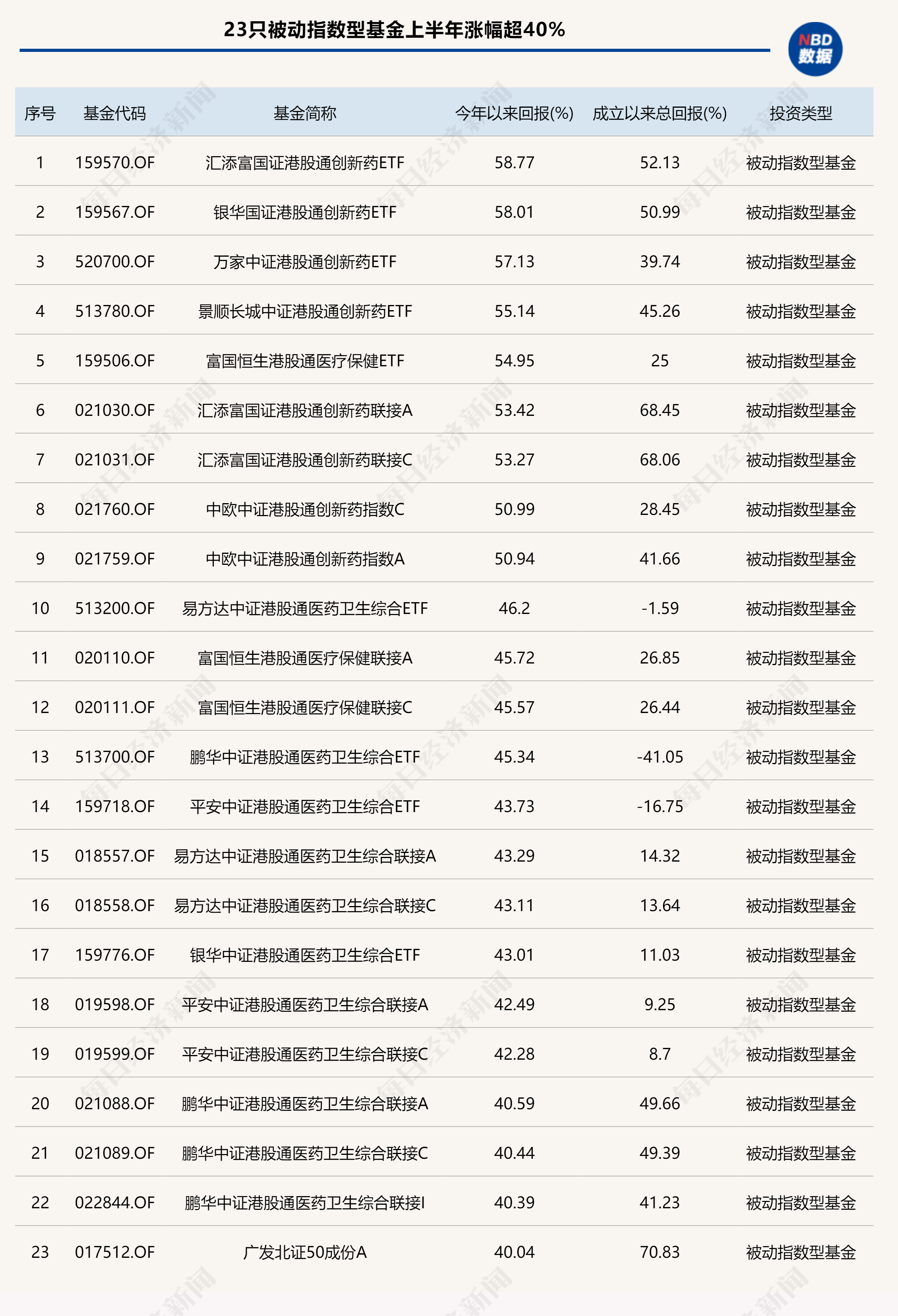 基金上半年业绩全扫描：创新药主题基金“霸榜”，最高收益率超85%