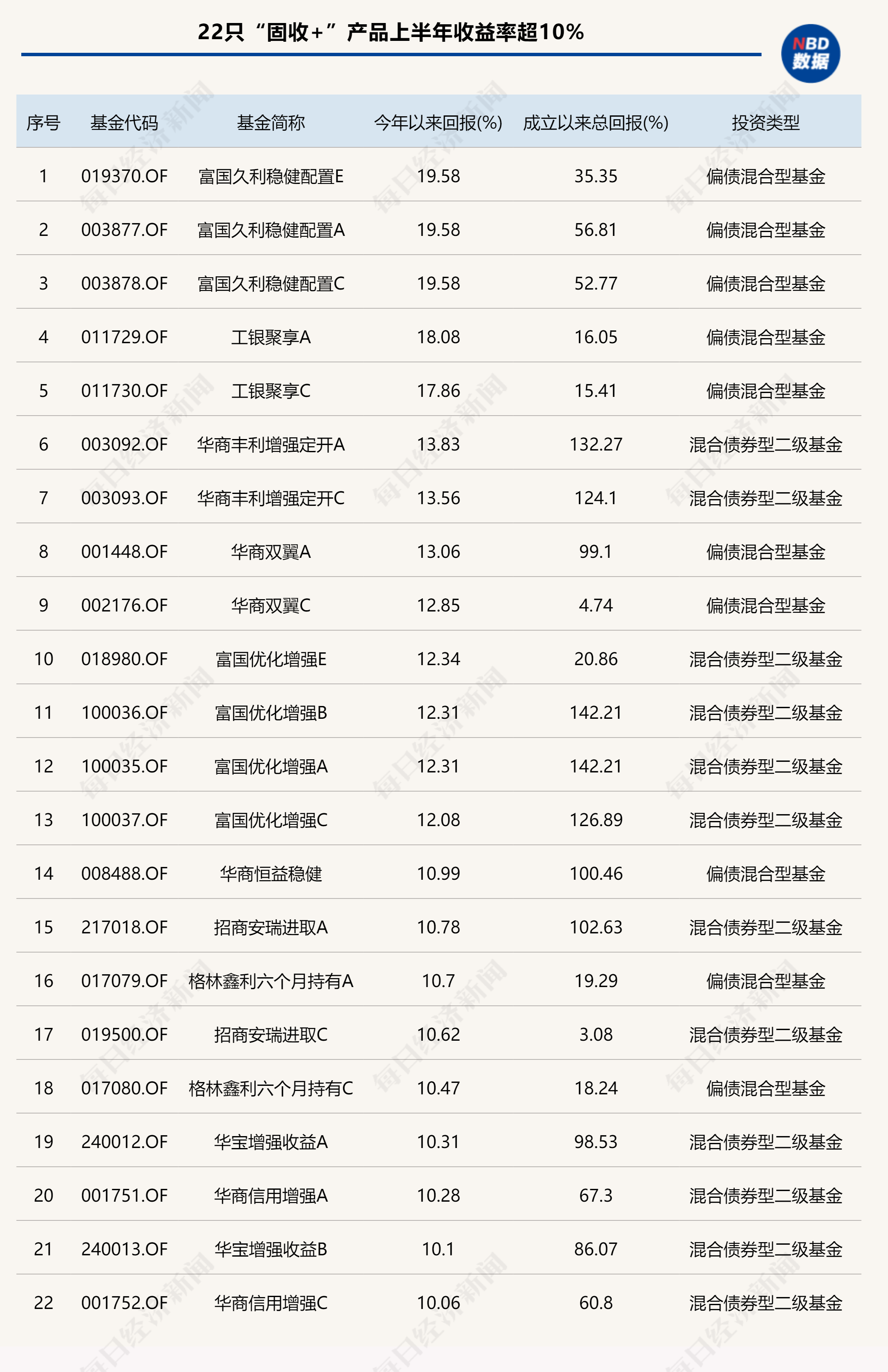 基金上半年业绩全扫描：创新药主题基金“霸榜”，最高收益率超85%