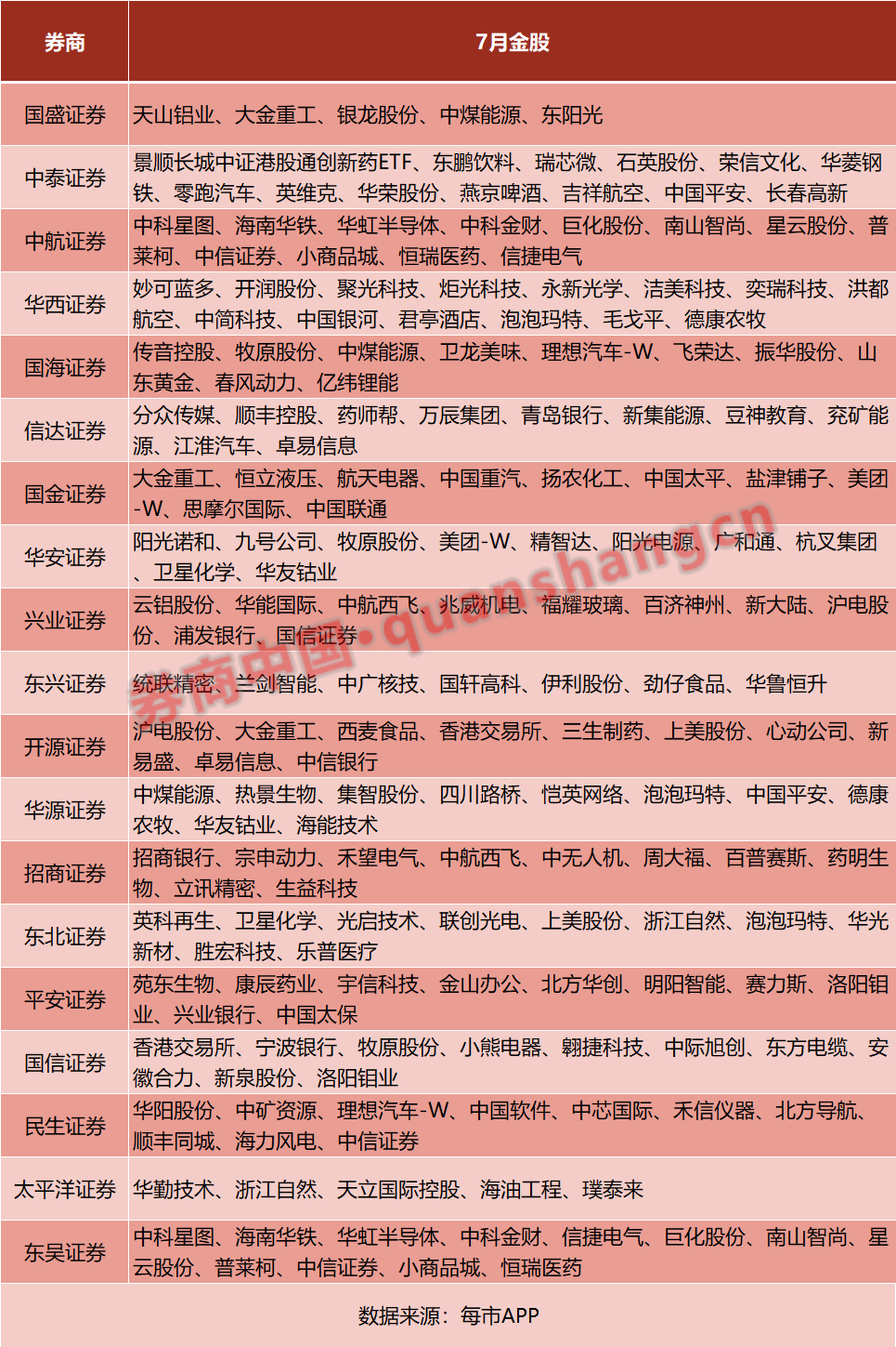 6月最牛金股大涨63%!券商7月金股出炉