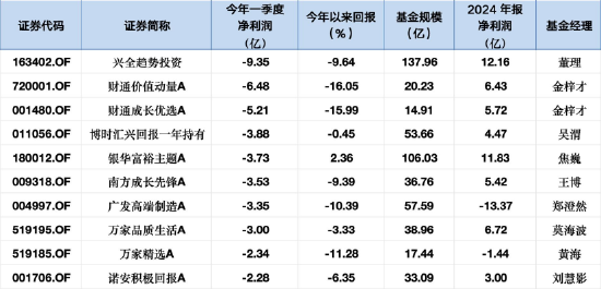 今年来十大盈亏基金盘点：易方达蓝筹31亿净利润领跑，中欧医疗创新A一季度强势扭亏14亿