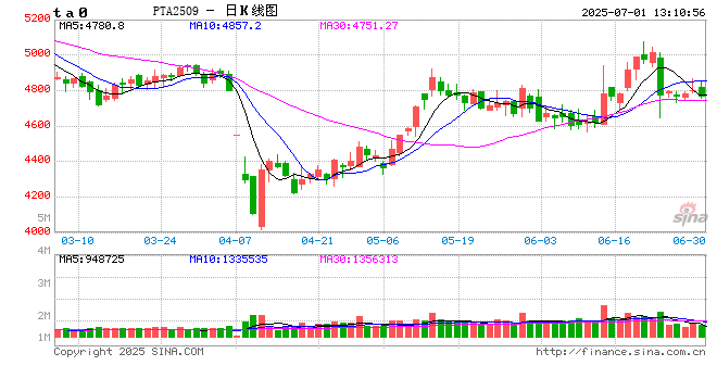 光大期货聚酯半年报：供需转宽松 先累后去库