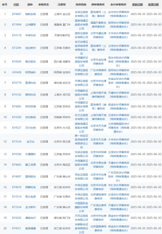 “运动式”的IPO受理？630当天41家企业IPO获受理，其中北交所32家！