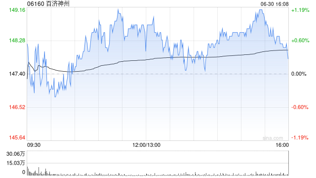 中金：维持百济神州“跑赢行业”评级 目标价198港元