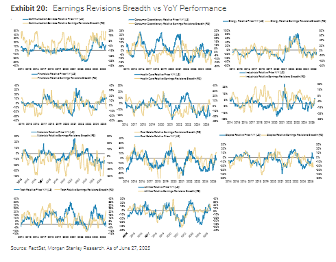 大摩:本轮美股上涨有坚实的基本面