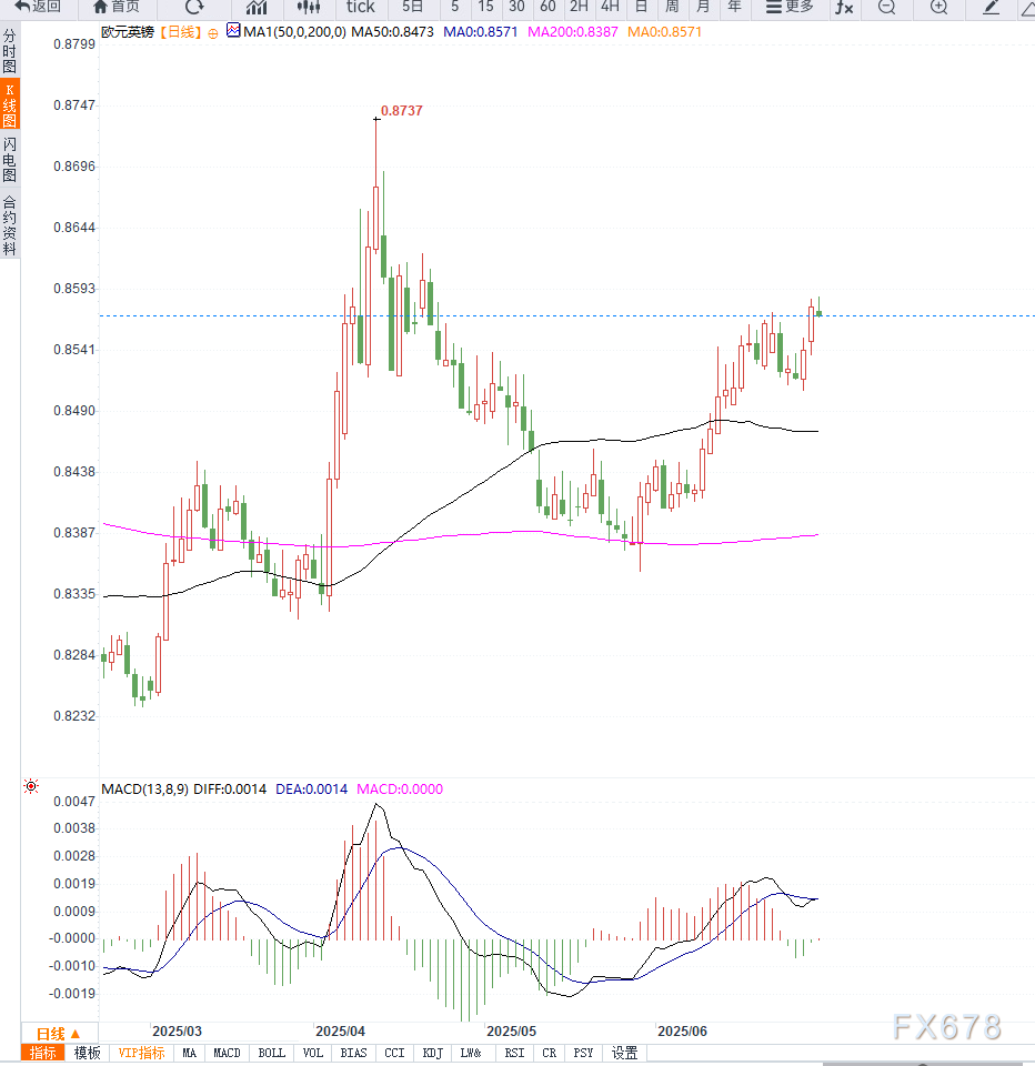 德国通胀回落施压欧元，欧元兑英镑回落至0.8575，聚焦欧元区通胀与BoE行长讲话