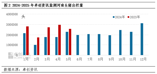 卓创资讯：河南猪肉价格领涨全国 7月价格或震荡上涨