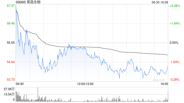 花旗：降荣昌生物评级至“沽售/高风险” 近期股价升幅反映过度乐观预期