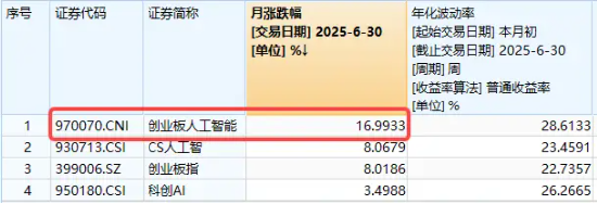 六连涨后，创业板人工智能回调，资金果断抢筹！头部厂商持续发力AI基础设施，算力链保持高景气
