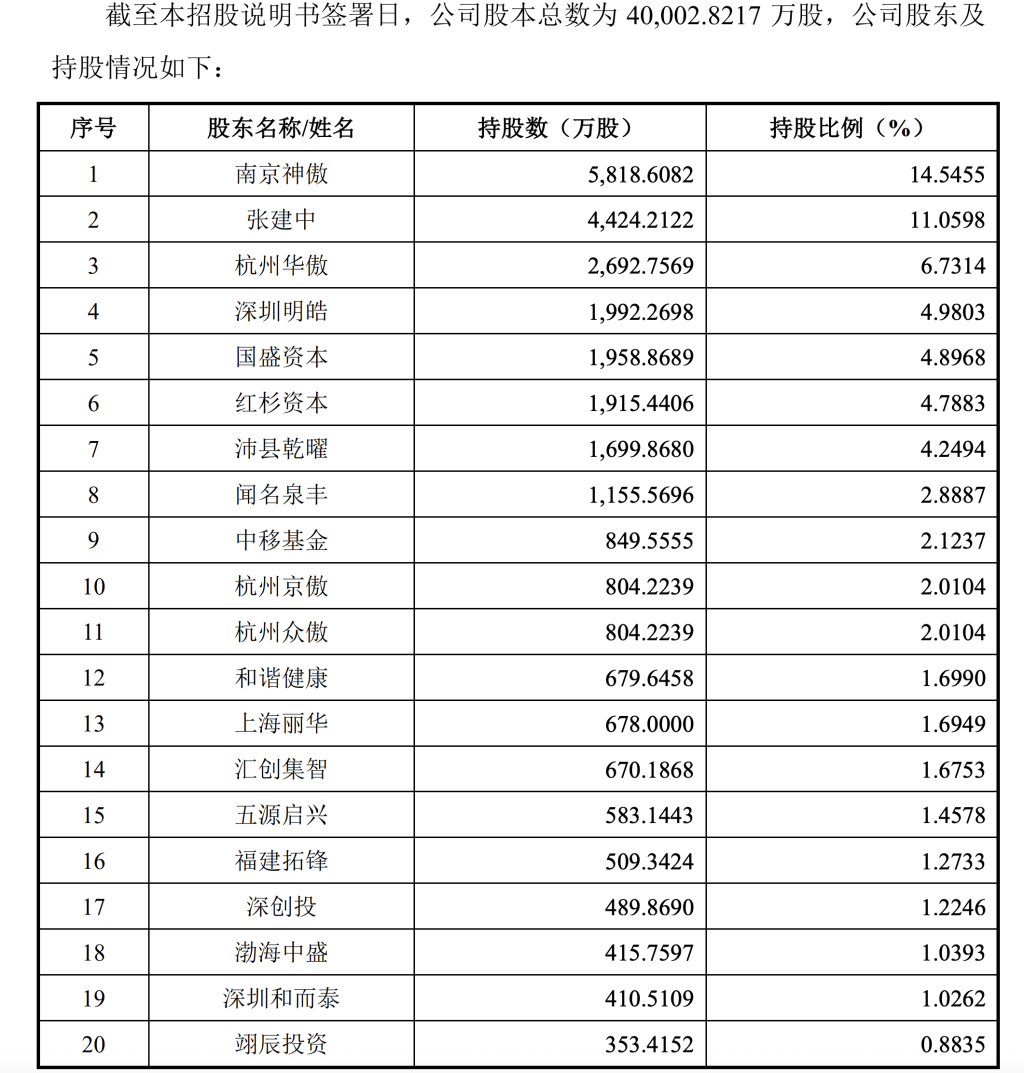 GPU厂商摩尔线程科创板IPO获受理：拟募80亿，称产品部分性能对标国际