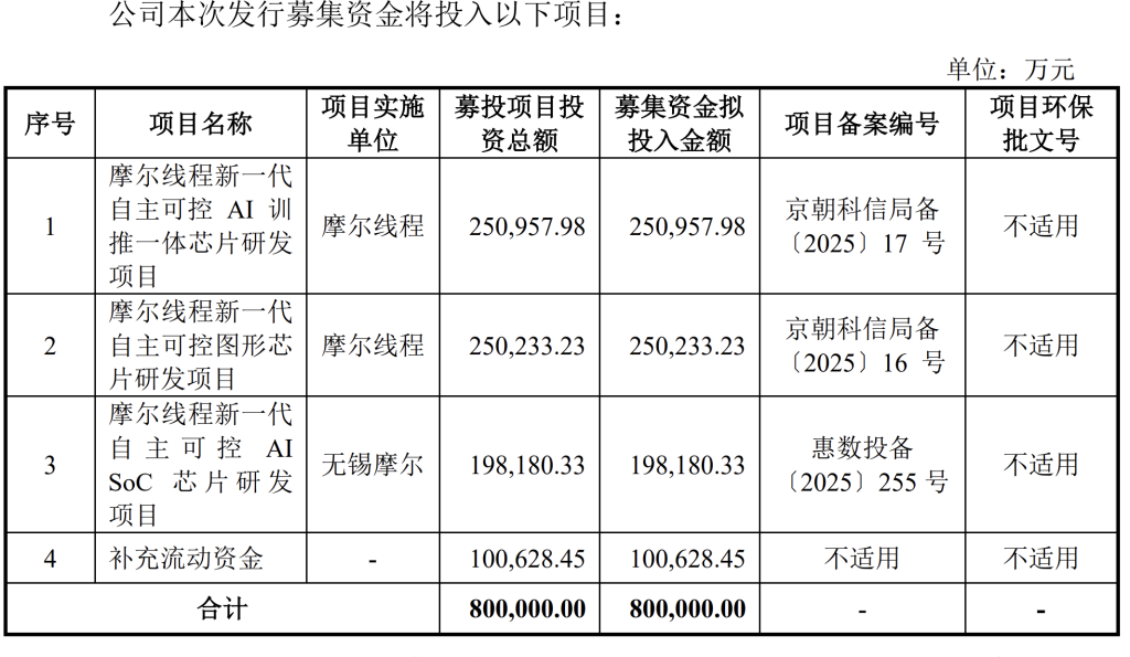 GPU厂商摩尔线程科创板IPO获受理：拟募80亿，称产品部分性能对标国际