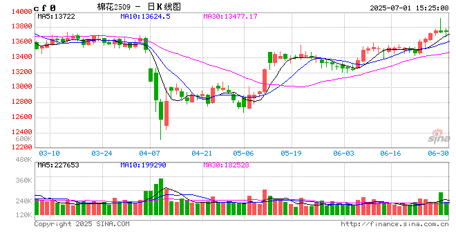 光大期货棉花半年报：丰产预期较强 上方空间有限