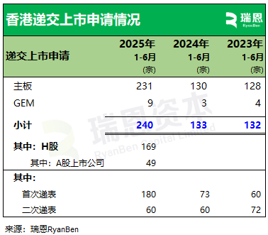 港交所上半年递表240家，超去年全年数量、是去年同期的1.8倍