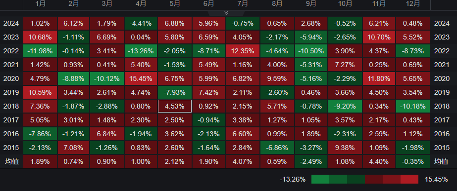 7月季节性行情规律太惊人：美股“常胜”？美元“大凶”？