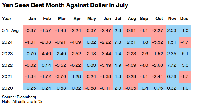 7月季节性行情规律太惊人：美股“常胜”？美元“大凶”？