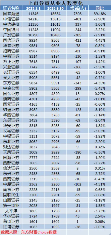 2025年上半场券业减员超6800人  国信证券、中信证券、广发证券等头部券商百人离场