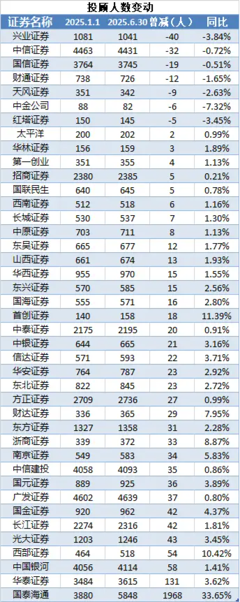 2025年上半场券业减员超6800人  国信证券、中信证券、广发证券等头部券商百人离场