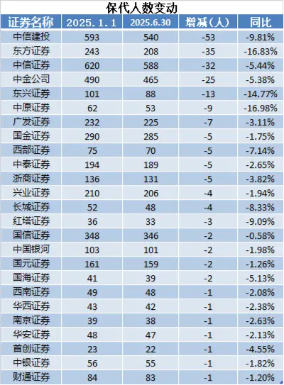 2025年上半场券业减员超6800人  国信证券、中信证券、广发证券等头部券商百人离场