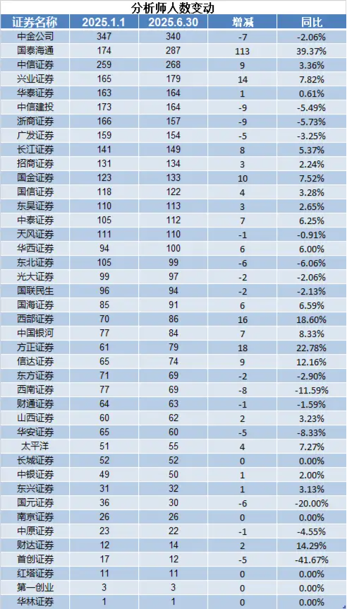 2025年上半场券业减员超6800人  国信证券、中信证券、广发证券等头部券商百人离场