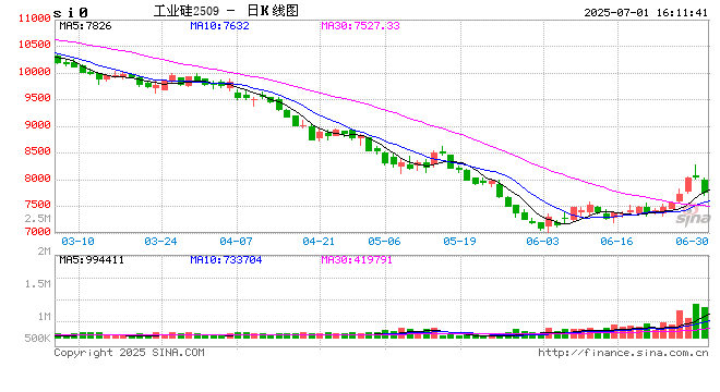 收评|国内期货主力合约涨跌互现,工业硅跌超4%