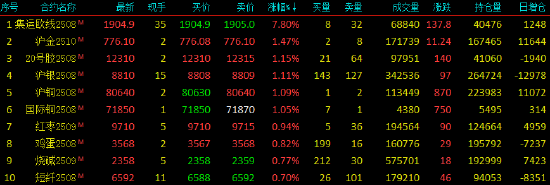 收评|国内期货主力合约涨跌互现,工业硅跌超4%