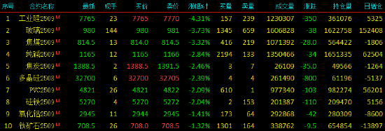 收评|国内期货主力合约涨跌互现,工业硅跌超4%