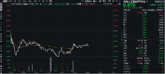 自强者胜！全球格局凸显科技自强重要性！重仓国产AI的589520盘中跌逾1．5%，机构：AI行情仍值得期待！