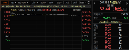 上市首日，大涨超280%！董事长发声