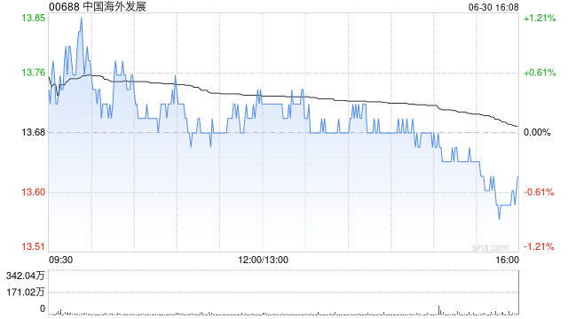 瑞银：升中国海外发展目标价至15港元 评级“中性”