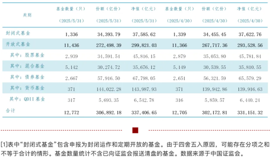 33.74万亿元，公募基金总规模再创新高！