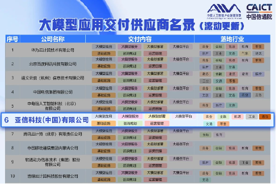 亚信科技跻身中国“大模型应用交付供应商”六强