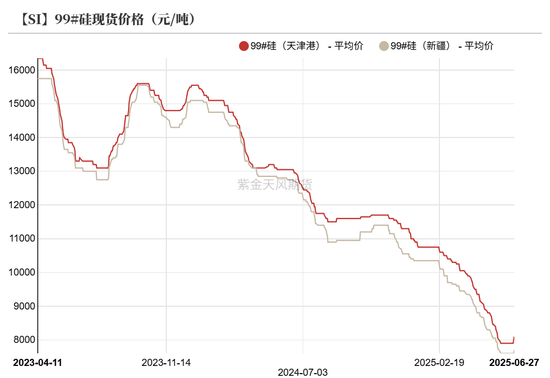紫金天风双硅半年报:生锈齿轮