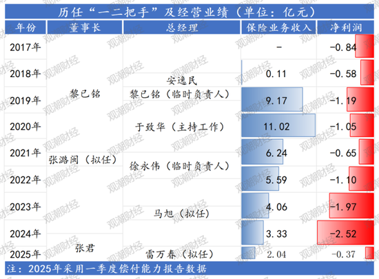 终填6年总经理空缺！“一正三副”组阁领航，国资控股85%下三峡人寿如何逆转累亏10亿困局？