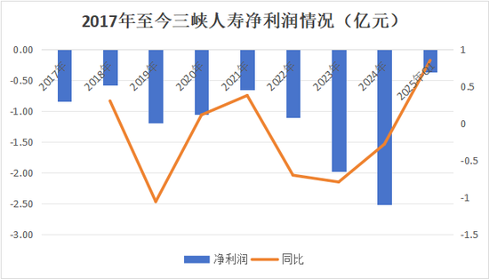 终填6年总经理空缺！“一正三副”组阁领航，国资控股85%下三峡人寿如何逆转累亏10亿困局？