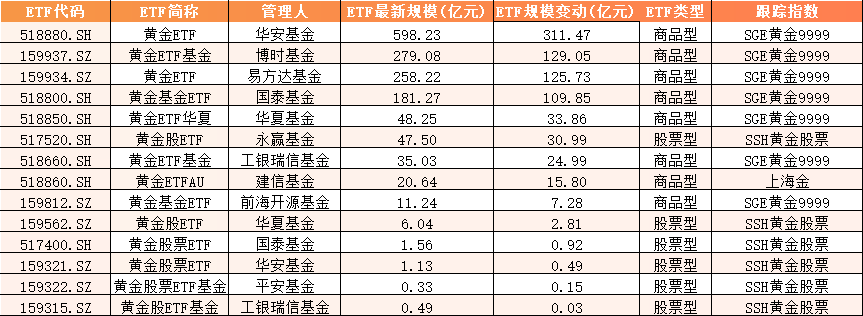2025上半年黄金ETF盘点：华安黄金ETF“一骑绝尘”，博时易方达新增规模均超120亿