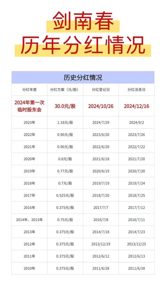 剑南春股份营收106.6亿，2024年度大手笔分红35亿