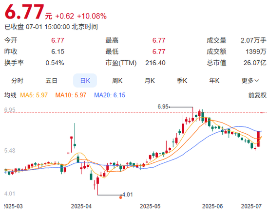浮亏近3亿元，广汇能源“割肉”合金投资
