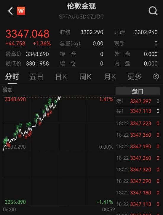 男子卖8公斤黄金，净赚312万元！金店老板：每天都接近30通咨询电话