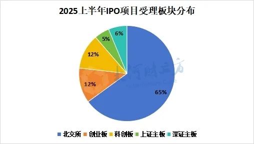 A股IPO大爆发,半年受理177家