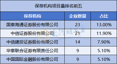 A股IPO大爆发,半年受理177家