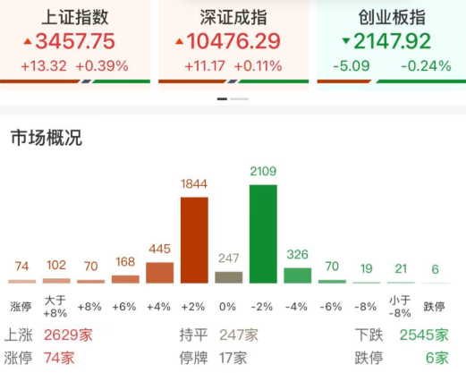 每日复盘｜指数延续攻势，创新药强势爆发！